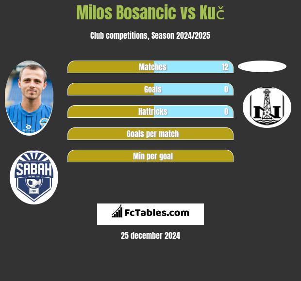 Milos Bosancic vs Kuč h2h player stats