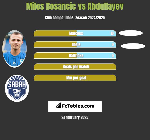 Milos Bosancic vs Abdullayev h2h player stats