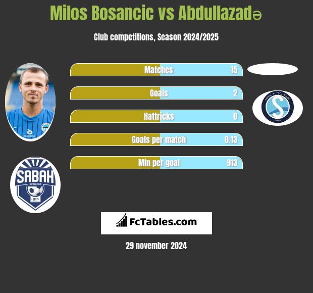 Milos Bosancic vs Abdullazadə h2h player stats