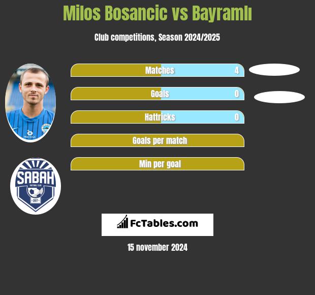 Milos Bosancic vs Bayramlı h2h player stats