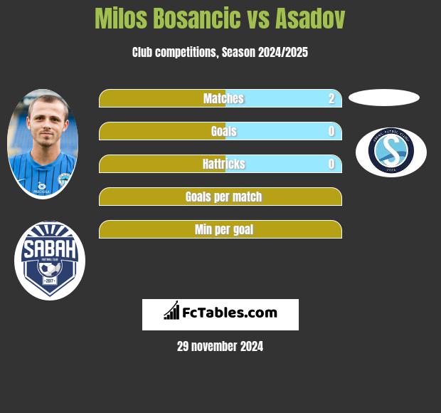 Milos Bosancic vs Asadov h2h player stats