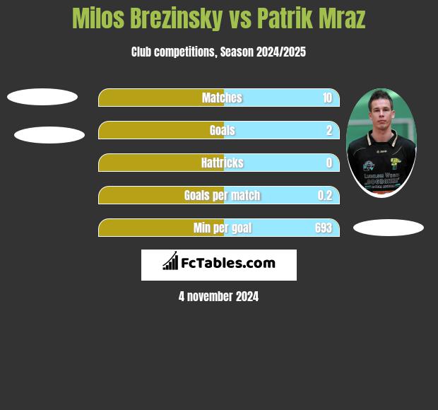 Milos Brezinsky vs Patrik Mraz h2h player stats