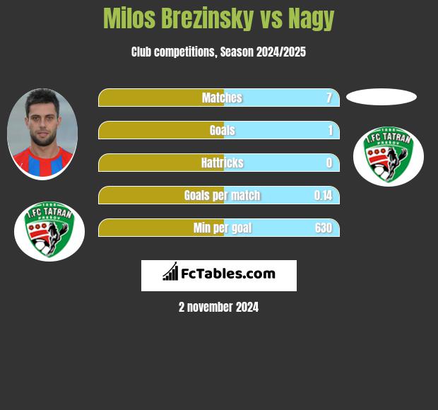 Milos Brezinsky vs Nagy h2h player stats