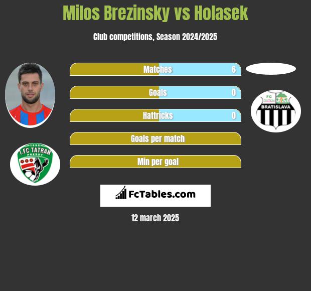 Milos Brezinsky vs Holasek h2h player stats