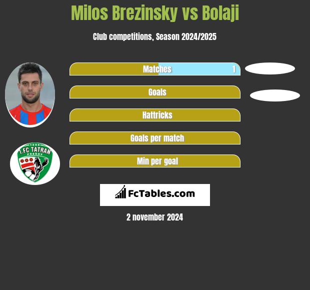 Milos Brezinsky vs Bolaji h2h player stats