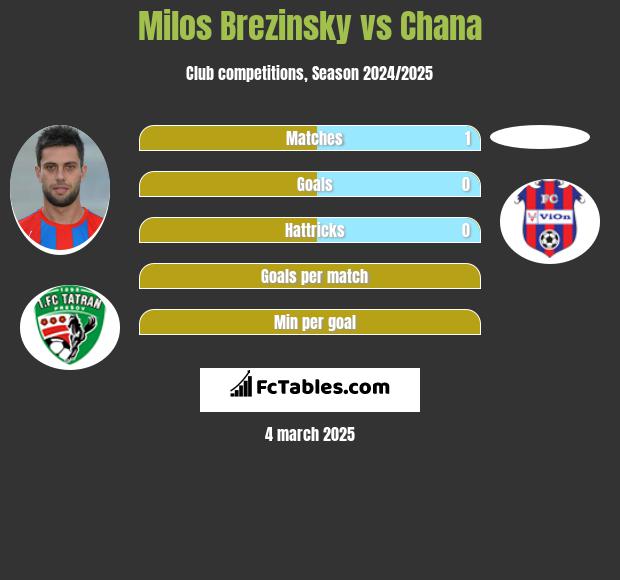 Milos Brezinsky vs Chana h2h player stats