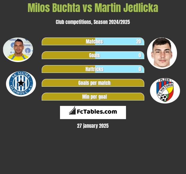 Milos Buchta vs Martin Jedlicka h2h player stats