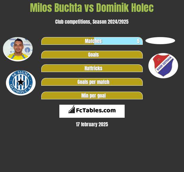 Milos Buchta vs Dominik Holec h2h player stats