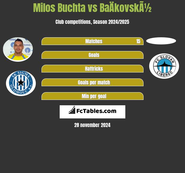 Milos Buchta vs BaÄkovskÃ½ h2h player stats