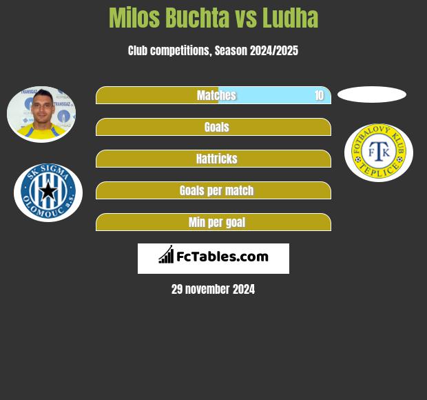 Milos Buchta vs Ludha h2h player stats