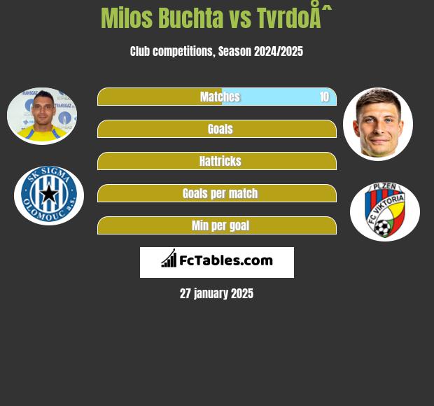 Milos Buchta vs TvrdoÅˆ h2h player stats