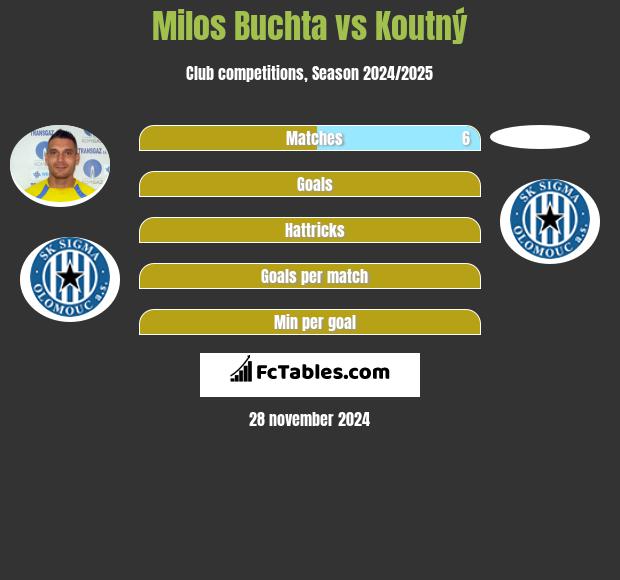 Milos Buchta vs Koutný h2h player stats