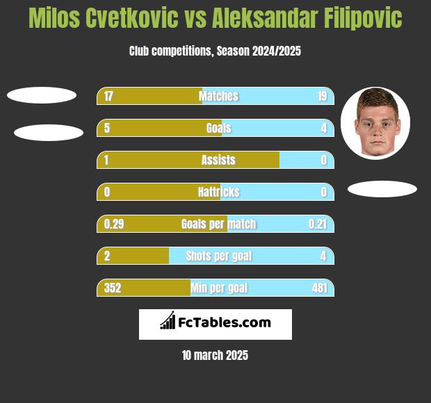 Milos Cvetkovic vs Aleksandar Filipovic h2h player stats