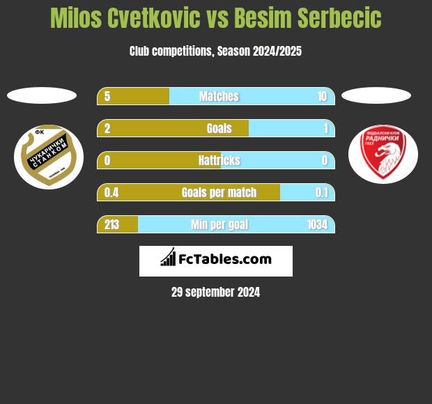 Milos Cvetkovic vs Besim Serbecic h2h player stats