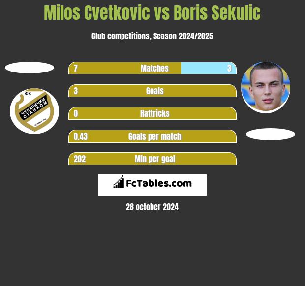 Milos Cvetkovic vs Boris Sekulic h2h player stats