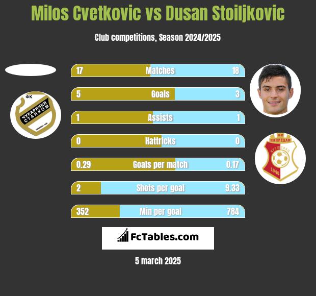 Milos Cvetkovic vs Dusan Stoiljkovic h2h player stats