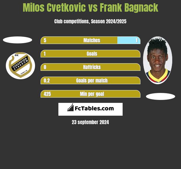 Milos Cvetkovic vs Frank Bagnack h2h player stats