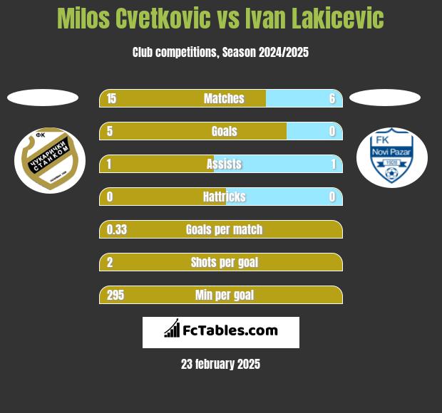 Milos Cvetkovic vs Ivan Lakicevic h2h player stats