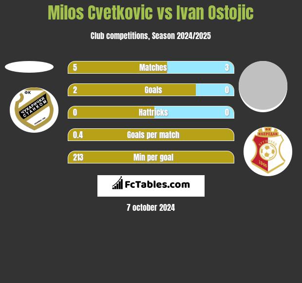 Milos Cvetkovic vs Ivan Ostojic h2h player stats