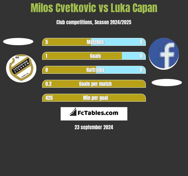 Milos Cvetkovic vs Luka Capan h2h player stats