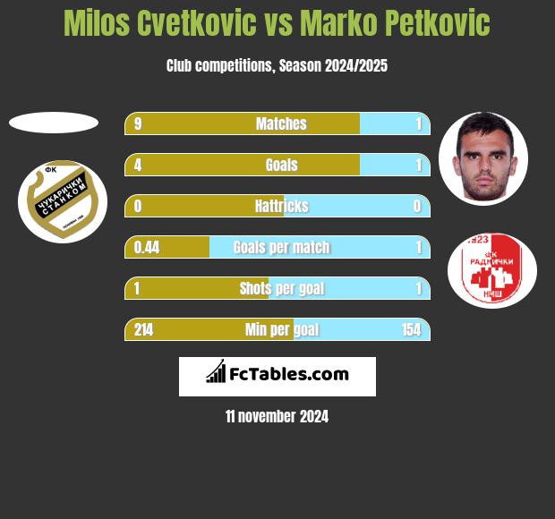 Milos Cvetkovic vs Marko Petkovic h2h player stats