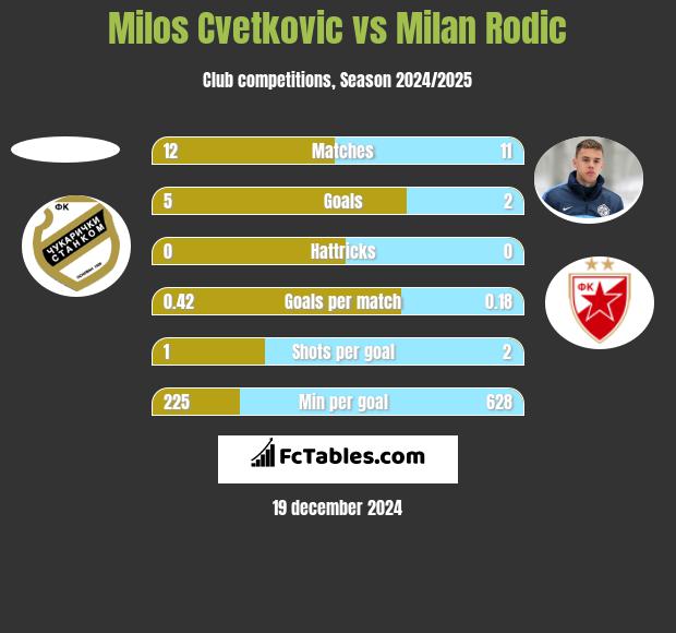 Milos Cvetkovic vs Milan Rodić h2h player stats