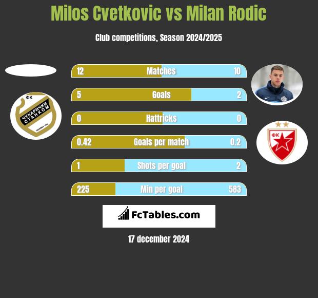 Milos Cvetkovic vs Milan Rodic h2h player stats