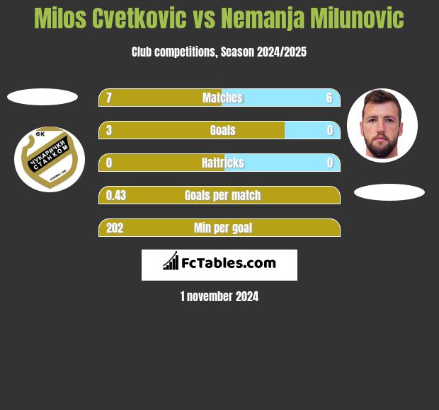 Milos Cvetkovic vs Nemanja Milunovic h2h player stats