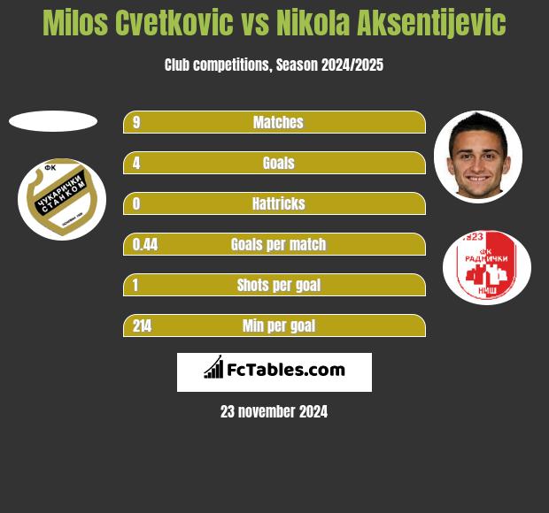 Milos Cvetkovic vs Nikola Aksentijevic h2h player stats