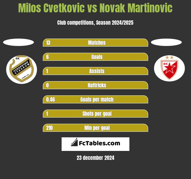 Milos Cvetkovic vs Novak Martinovic h2h player stats