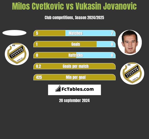 Milos Cvetkovic vs Vukasin Jovanovic h2h player stats