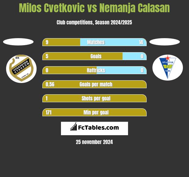 Milos Cvetkovic vs Nemanja Calasan h2h player stats