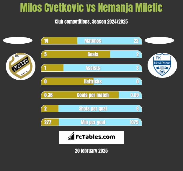 Milos Cvetkovic vs Nemanja Miletic h2h player stats