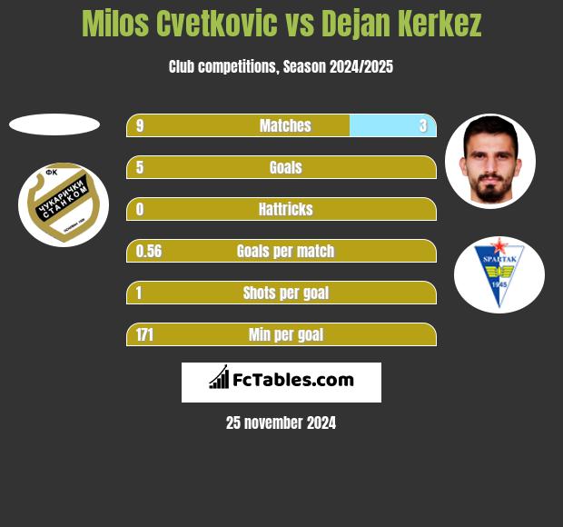 Milos Cvetkovic vs Dejan Kerkez h2h player stats