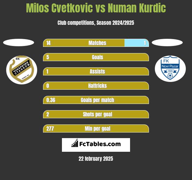 Milos Cvetkovic vs Numan Kurdic h2h player stats