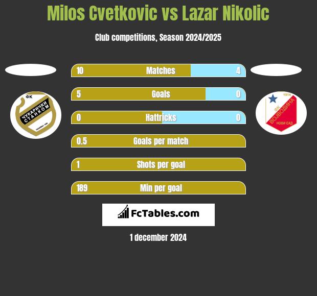 Milos Cvetkovic vs Lazar Nikolic h2h player stats