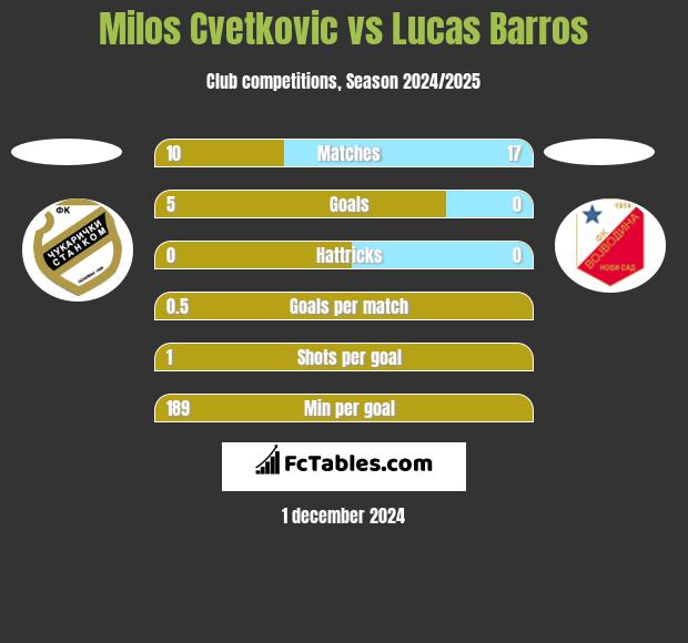 Milos Cvetkovic vs Lucas Barros h2h player stats