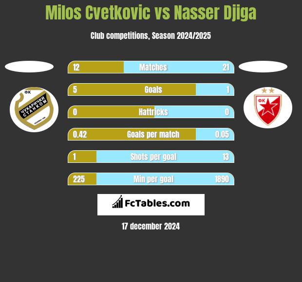 Milos Cvetkovic vs Nasser Djiga h2h player stats