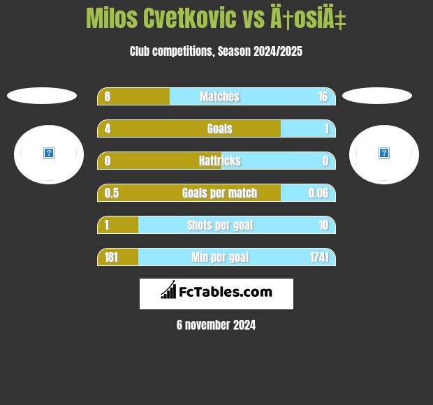 Milos Cvetkovic vs Ä†osiÄ‡ h2h player stats