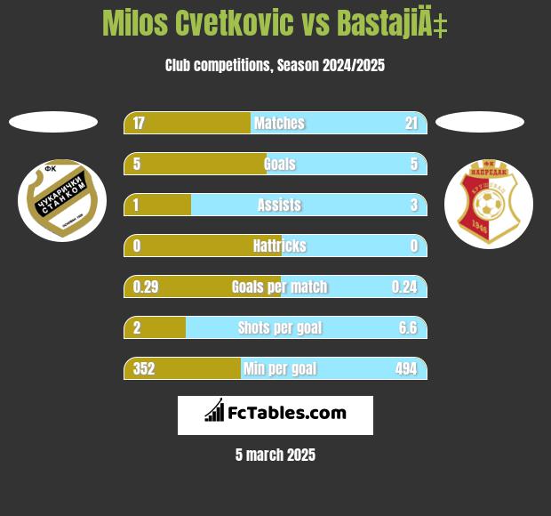 Milos Cvetkovic vs BastajiÄ‡ h2h player stats