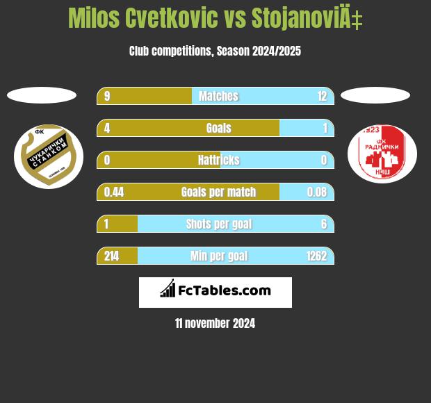 Milos Cvetkovic vs StojanoviÄ‡ h2h player stats