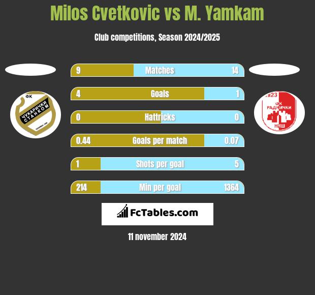 Milos Cvetkovic vs M. Yamkam h2h player stats