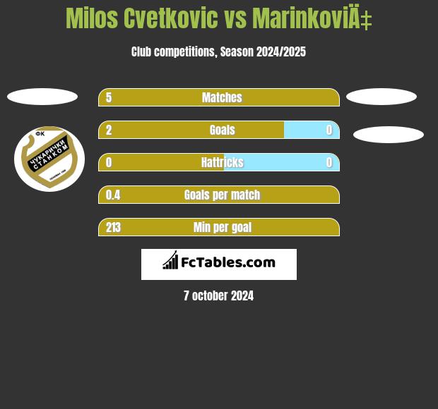 Milos Cvetkovic vs MarinkoviÄ‡ h2h player stats