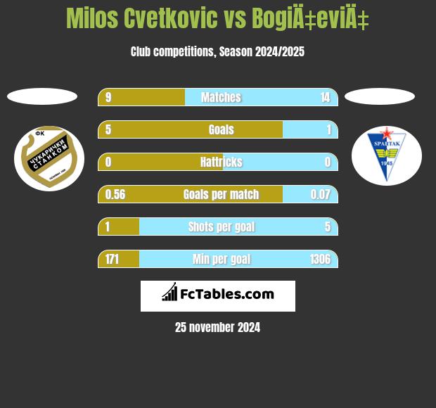 Milos Cvetkovic vs BogiÄ‡eviÄ‡ h2h player stats