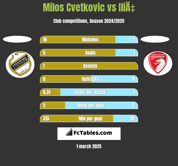 Milos Cvetkovic vs IliÄ‡ h2h player stats