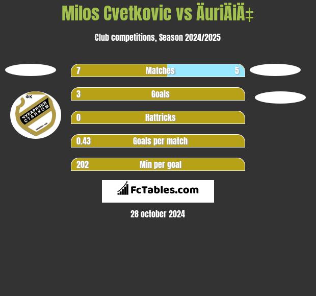 Milos Cvetkovic vs ÄuriÄiÄ‡ h2h player stats