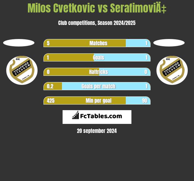 Milos Cvetkovic vs SerafimoviÄ‡ h2h player stats