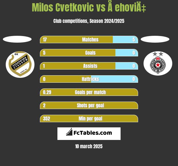 Milos Cvetkovic vs Å ehoviÄ‡ h2h player stats