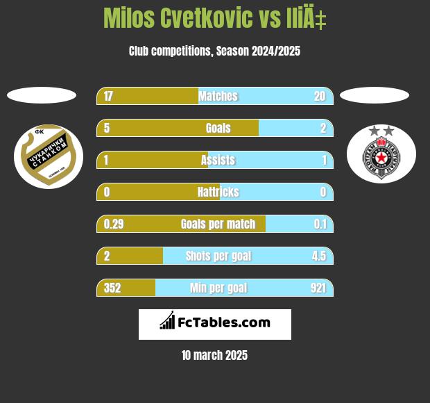 Milos Cvetkovic vs IliÄ‡ h2h player stats