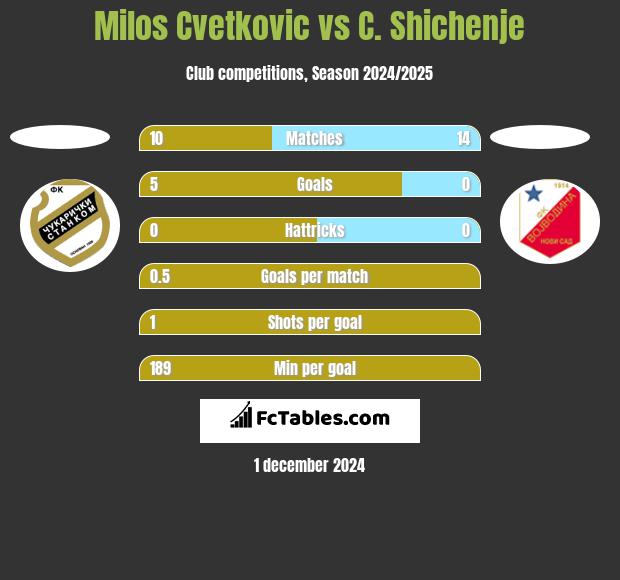 Milos Cvetkovic vs C. Shichenje h2h player stats